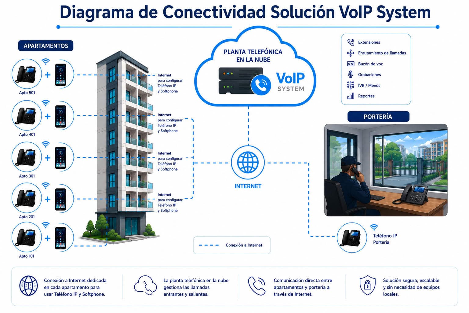 🏢 Citofonía IP en la Nube: La nueva forma de comunicación en conjuntos residenciales